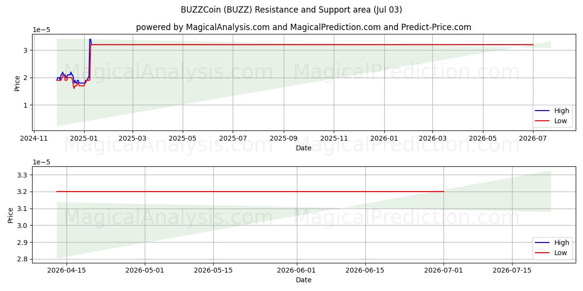  BUZZCoin (BUZZ) Support and Resistance area (02 Jul) 