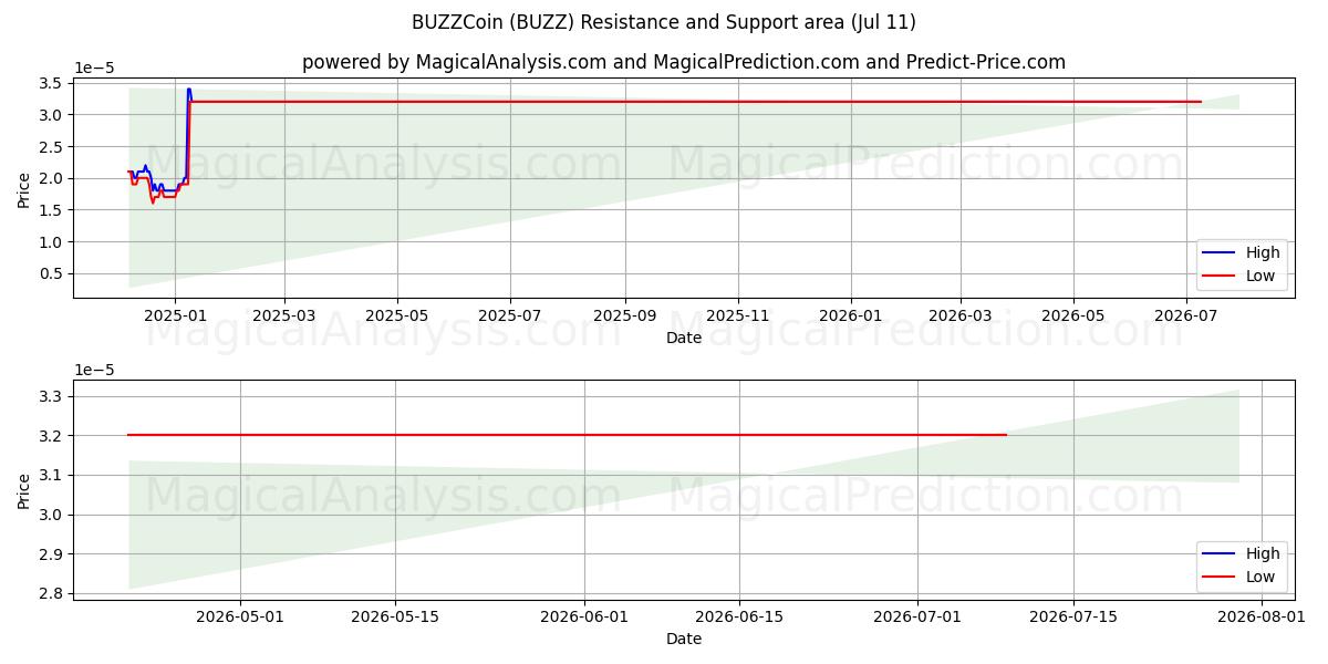  बज़कॉइन (BUZZ) Support and Resistance area (10 Jul) 