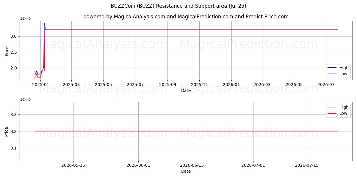  BUZZCoin (BUZZ) Support and Resistance area (24 Jul) 