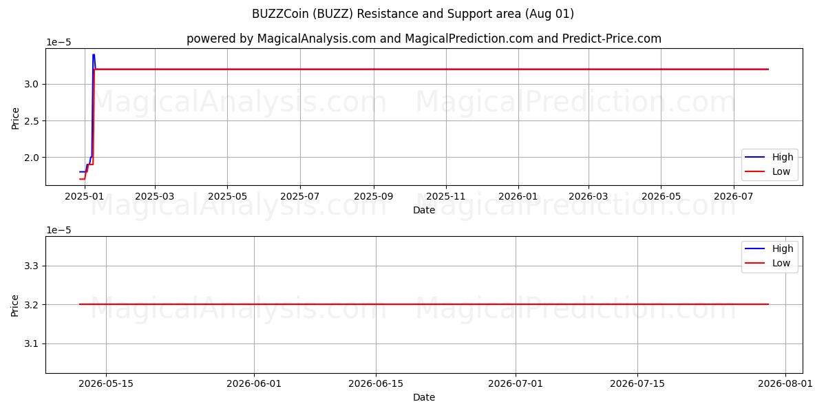 BUZZCoin (BUZZ) Support and Resistance area (31 Jul) 