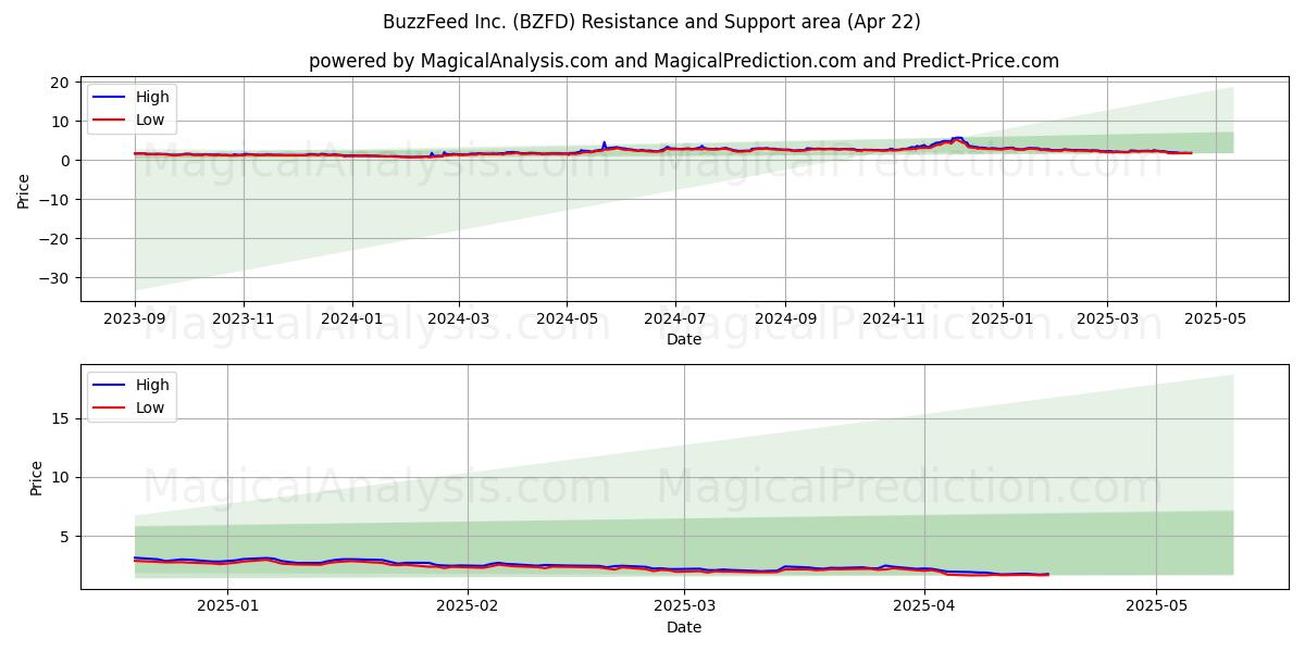  BuzzFeed Inc. (BZFD) Support and Resistance area (22 Apr) 