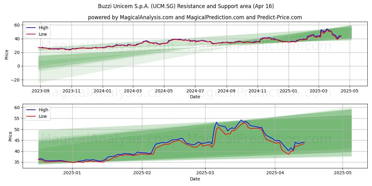  Buzzi Unicem S.p.A. (UCM.SG) Support and Resistance area (16 Apr) 