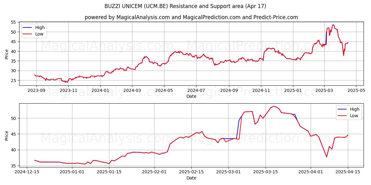  BUZZI UNICEM (UCM.BE) Support and Resistance area (17 Apr) 