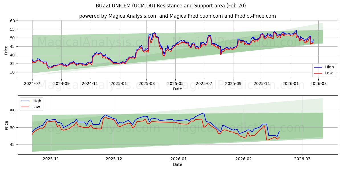  BUZZI UNICEM (UCM.DU) Support and Resistance area (19 Feb) 