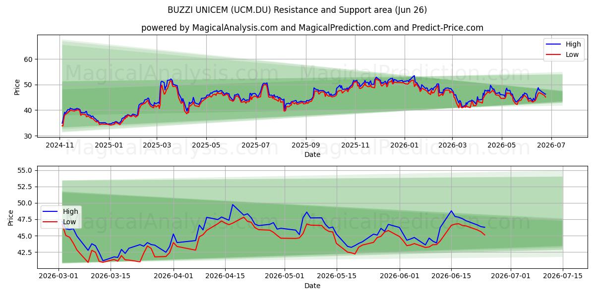  BUZZI UNICEM (UCM.DU) Support and Resistance area (25 Jun) 