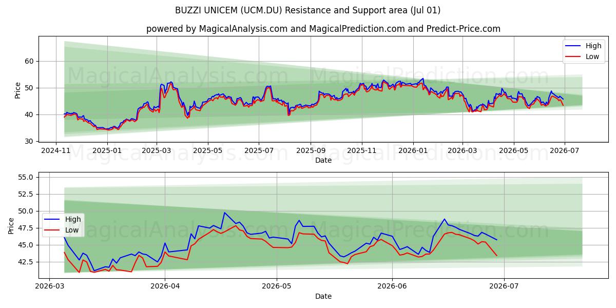  BUZZI UNICEM (UCM.DU) Support and Resistance area (30 Jun) 