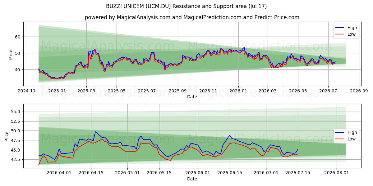  BUZZI UNICEM (UCM.DU) Support and Resistance area (16 Jul) 