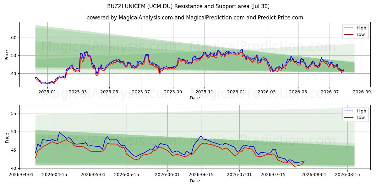  BUZZI UNICEM (UCM.DU) Support and Resistance area (29 Jul) 