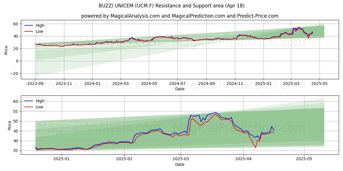  BUZZI UNICEM (UCM.F) Support and Resistance area (18 Apr) 