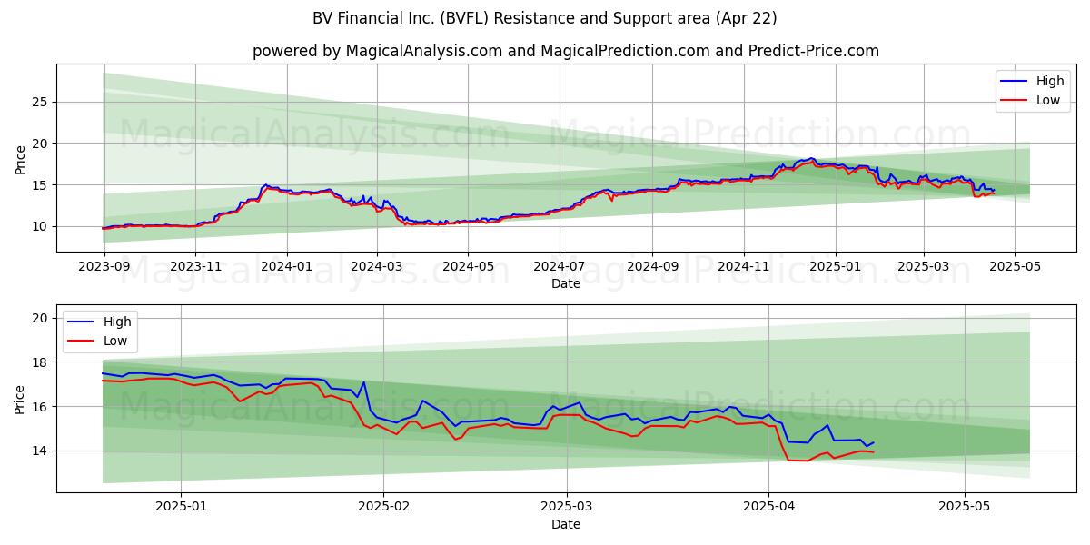  BV Financial Inc. (BVFL) Support and Resistance area (22 Apr) 