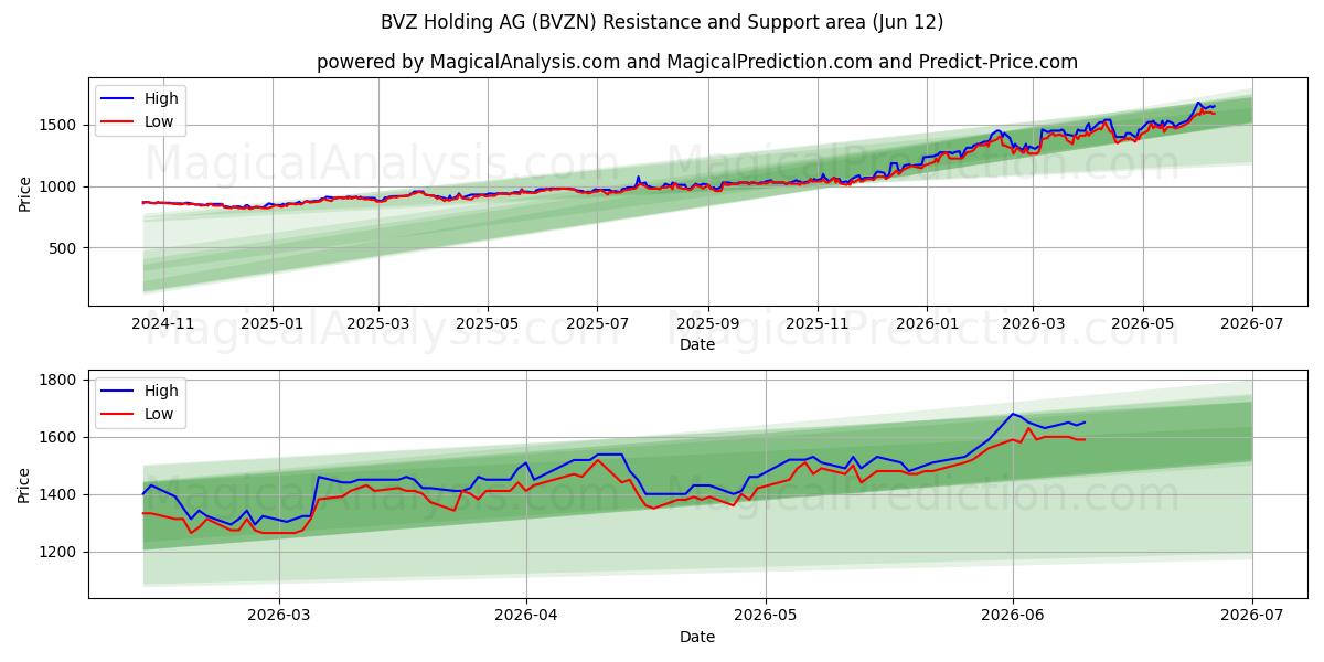  BVZ Holding AG (BVZN) Support and Resistance area (28 May) 