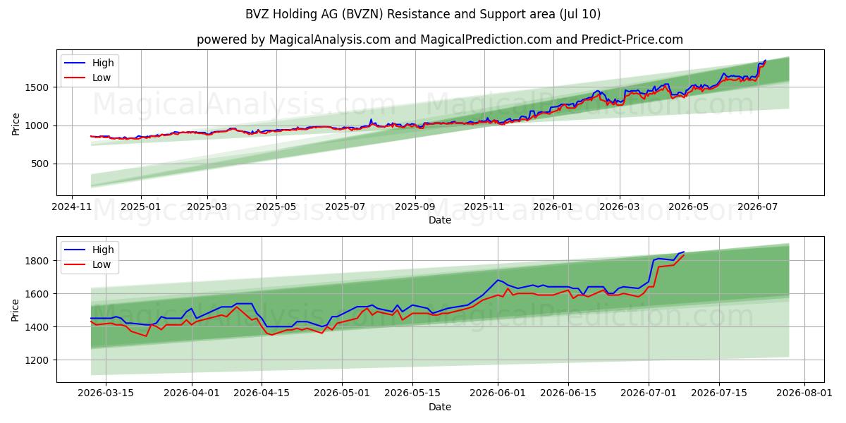  BVZ Holding AG (BVZN) Support and Resistance area (09 Jul) 