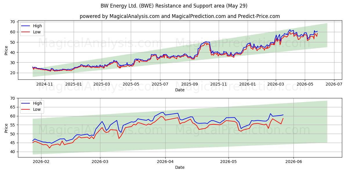  BW Energy Ltd. (BWE) Support and Resistance area (28 May) 