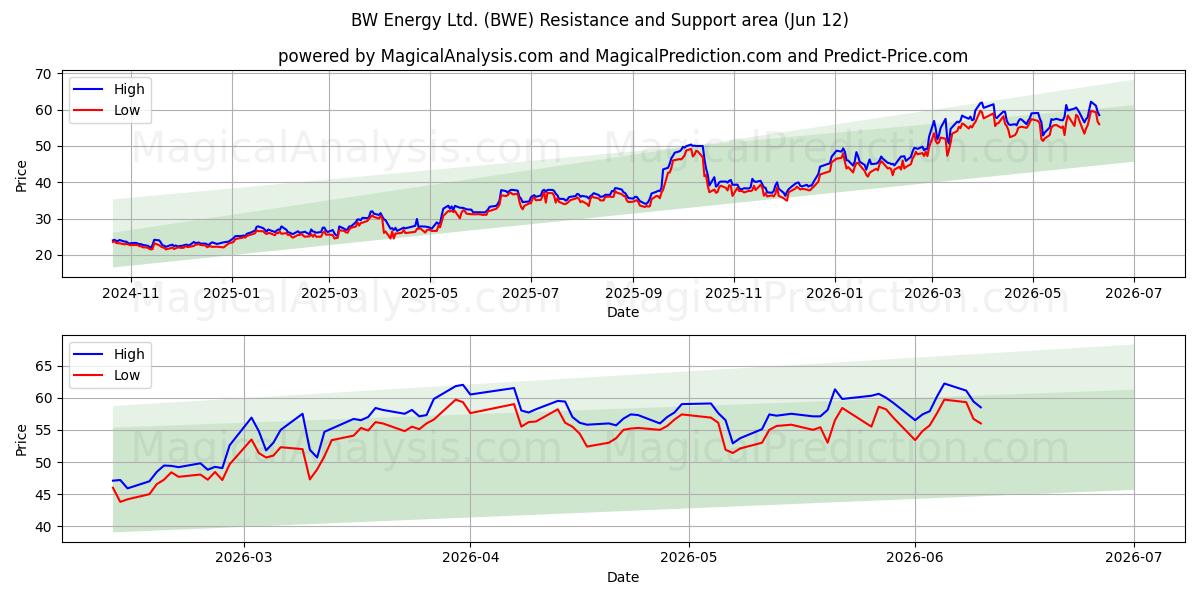  BW Energy Ltd. (BWE) Support and Resistance area (11 Jun) 