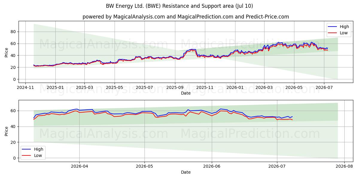  BW Energy Ltd. (BWE) Support and Resistance area (09 Jul) 