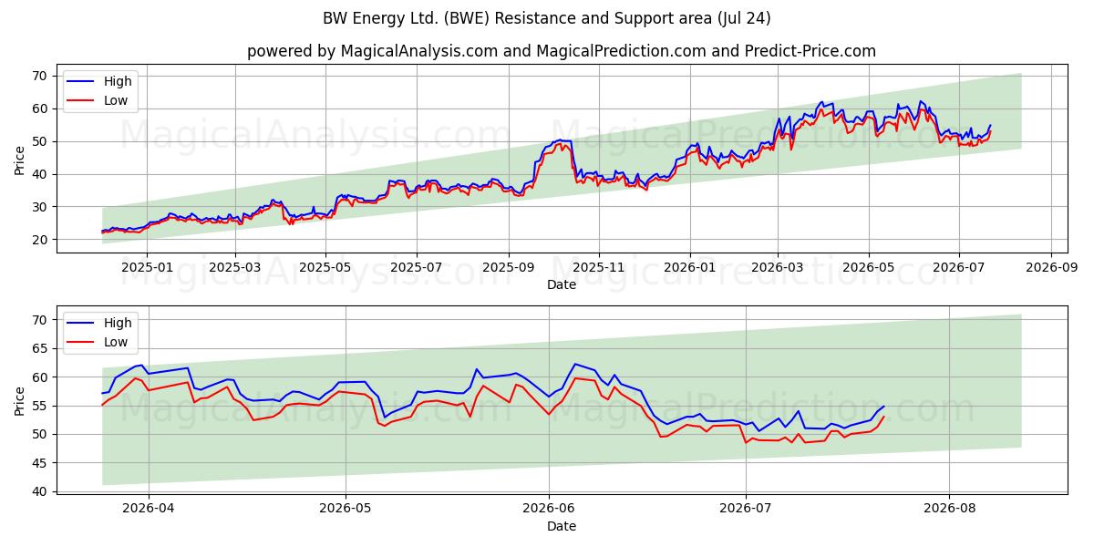  BW Energy Ltd. (BWE) Support and Resistance area (23 Jul) 