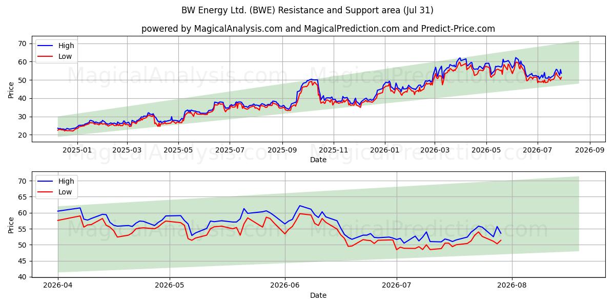  BW Energy Ltd. (BWE) Support and Resistance area (30 Jul) 