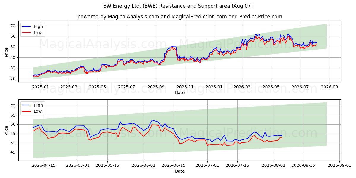  BW Energy Ltd. (BWE) Support and Resistance area (06 Aug) 