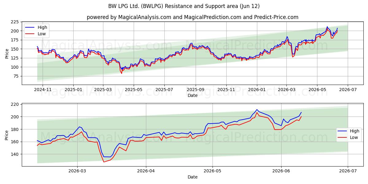  BW LPG Ltd. (BWLPG) Support and Resistance area (11 Jun) 