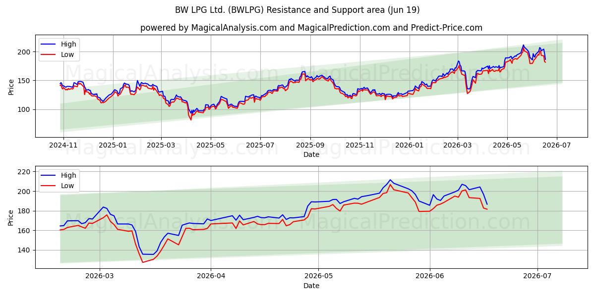  BW LPG Ltd. (BWLPG) Support and Resistance area (18 Jun) 