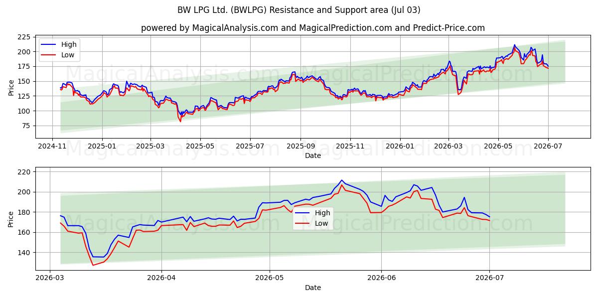  BW LPG Ltd. (BWLPG) Support and Resistance area (02 Jul) 