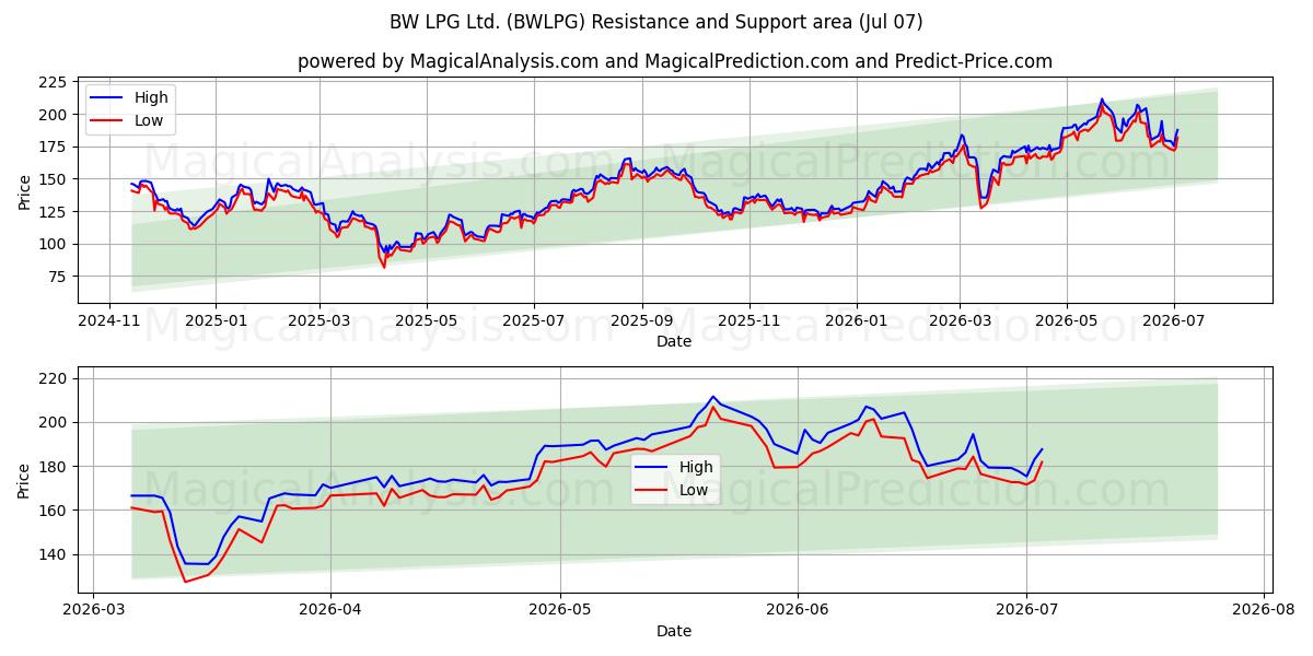  BW LPG Ltd. (BWLPG) Support and Resistance area (03 Jul) 