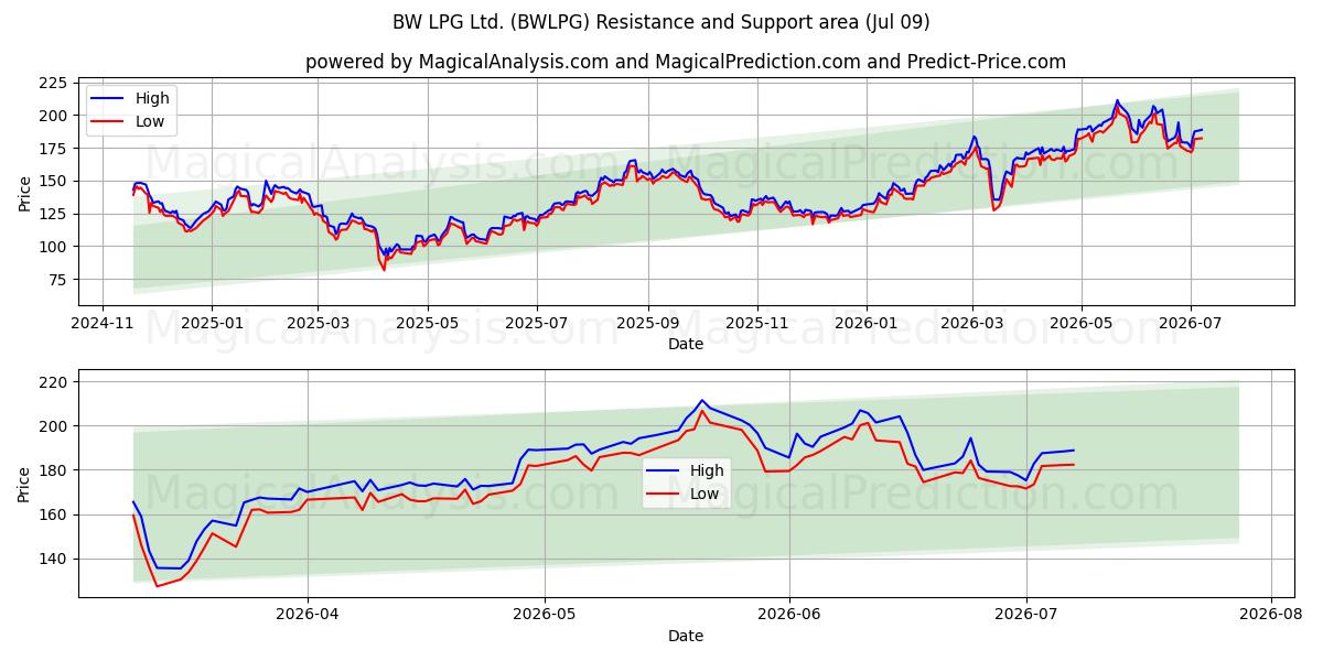 BW LPG Ltd. (BWLPG) Support and Resistance area (08 Jul) 
