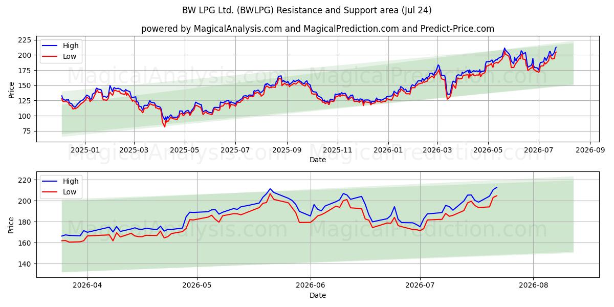  BW LPG Ltd. (BWLPG) Support and Resistance area (23 Jul) 