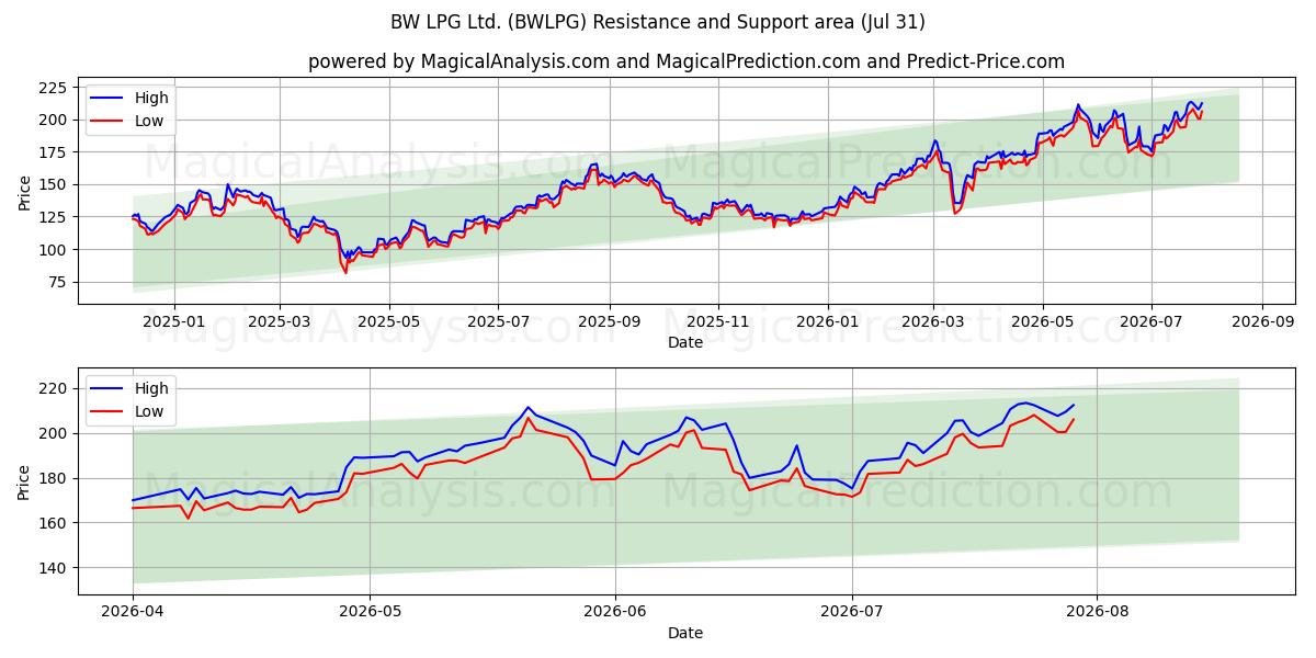  BW LPG Ltd. (BWLPG) Support and Resistance area (30 Jul) 