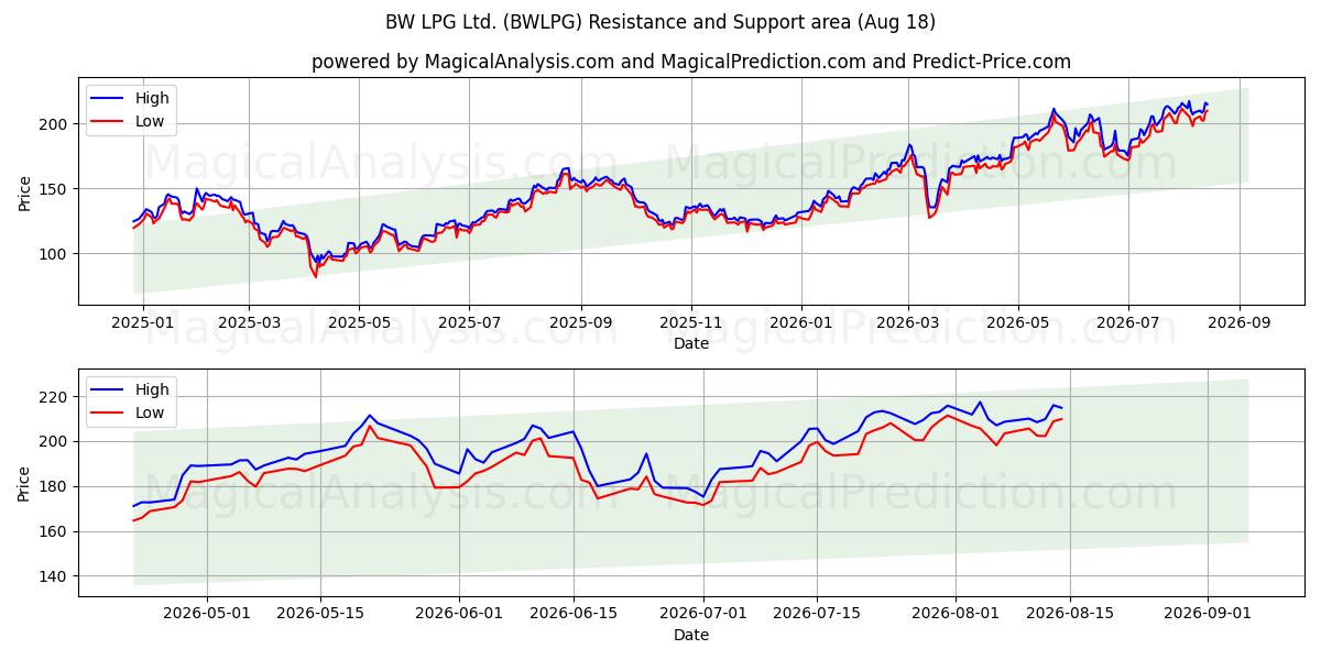  BW LPG Ltd. (BWLPG) Support and Resistance area (17 Aug) 