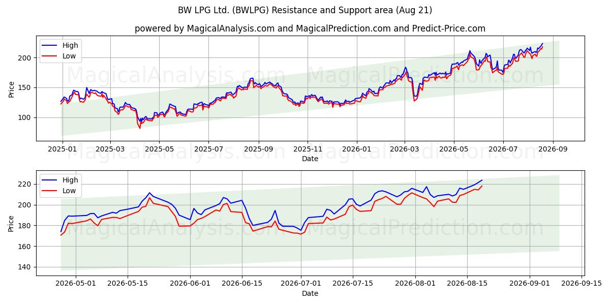  BW LPG Ltd. (BWLPG) Support and Resistance area (20 Aug) 