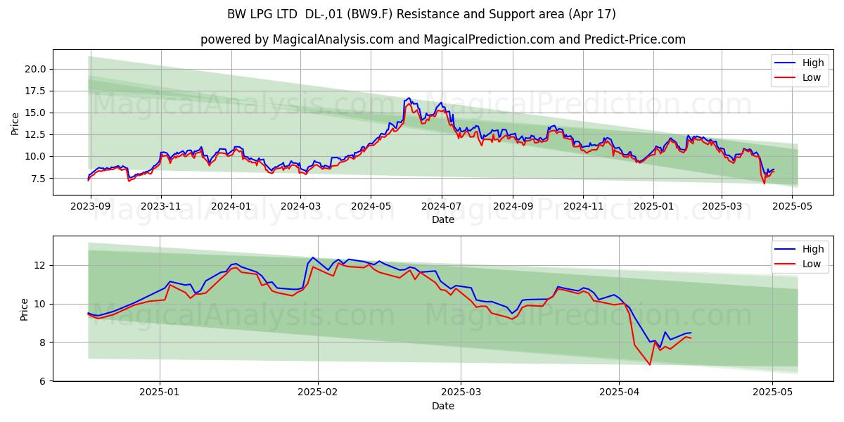  BW LPG LTD  DL-,01 (BW9.F) Support and Resistance area (17 Apr) 