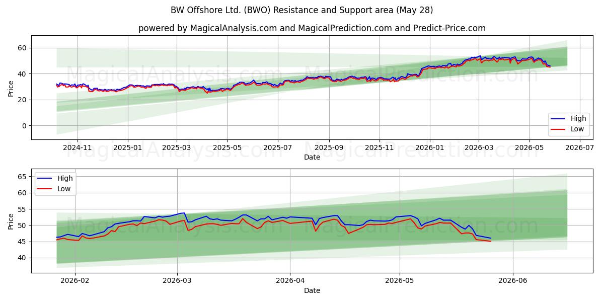  BW Offshore Ltd. (BWO) Support and Resistance area (27 May) 