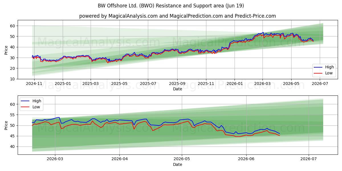  BW Offshore Ltd. (BWO) Support and Resistance area (18 Jun) 