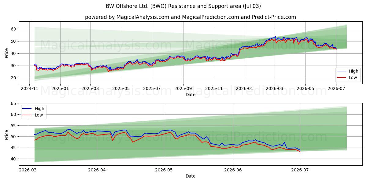  BW Offshore Ltd. (BWO) Support and Resistance area (02 Jul) 