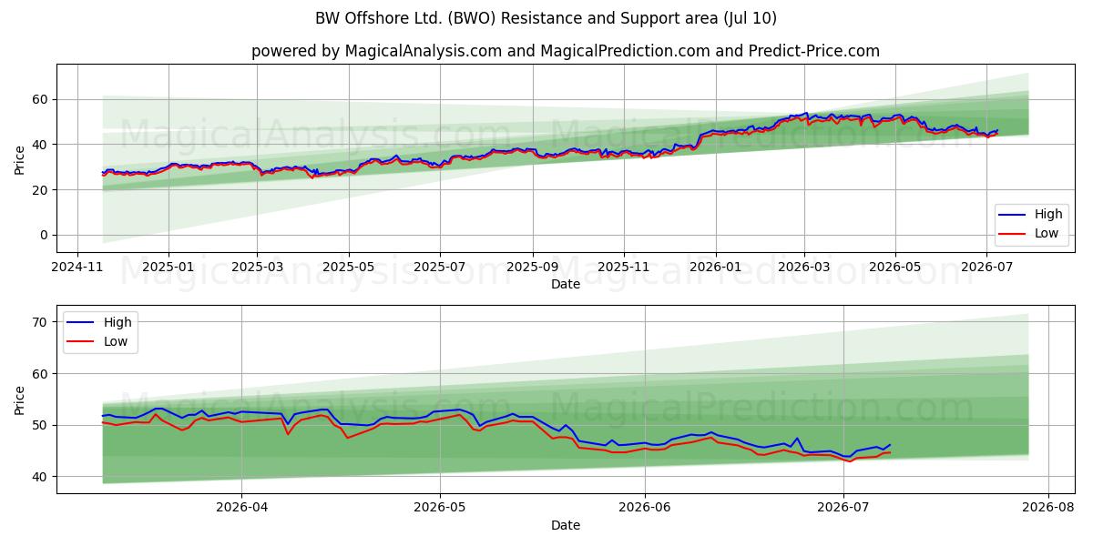  BW Offshore Ltd. (BWO) Support and Resistance area (09 Jul) 