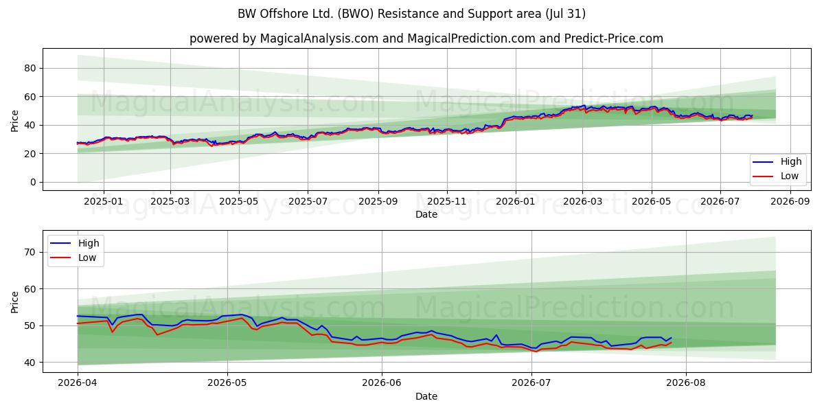  BW Offshore Ltd. (BWO) Support and Resistance area (30 Jul) 