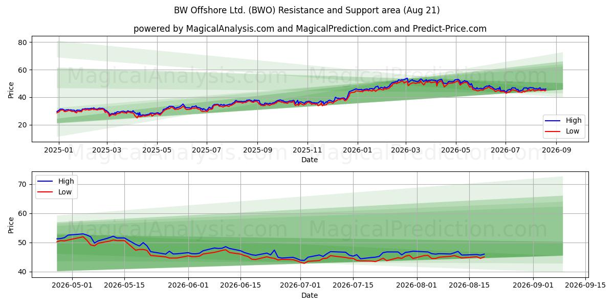  BW Offshore Ltd. (BWO) Support and Resistance area (19 Aug) 