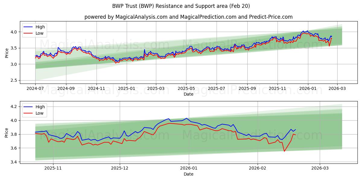  BWP Trust (BWP) Support and Resistance area (19 Feb) 