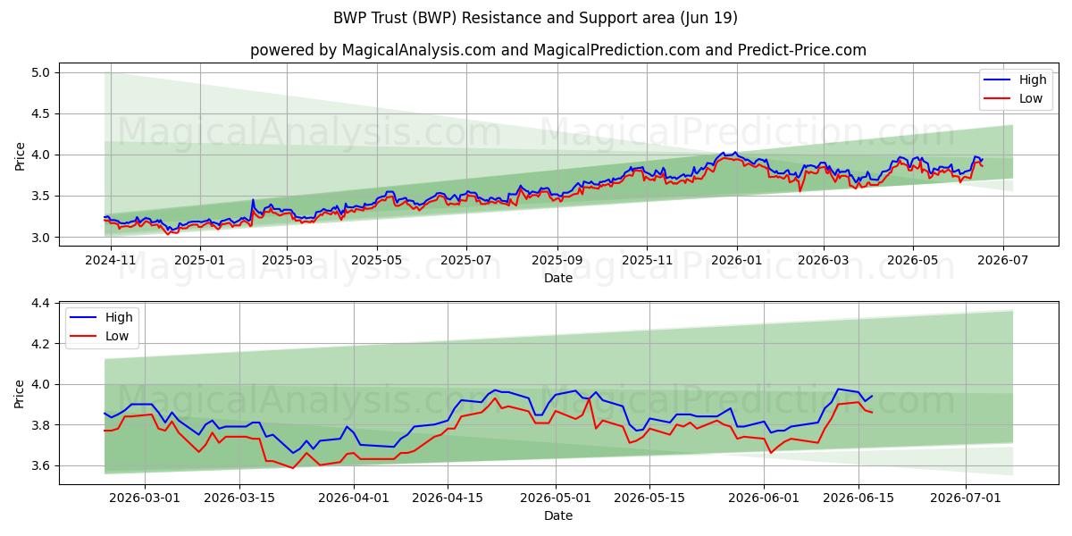 BWP Trust (BWP) Support and Resistance area (18 Jun) 