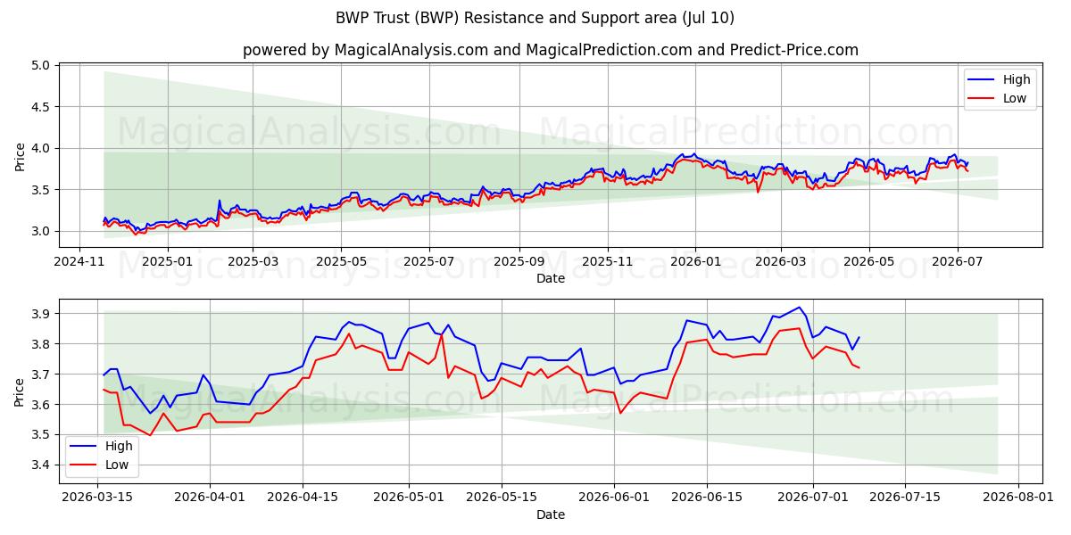  BWP Trust (BWP) Support and Resistance area (09 Jul) 