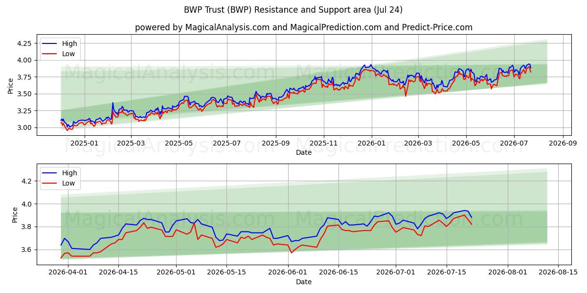  BWP Trust (BWP) Support and Resistance area (23 Jul) 