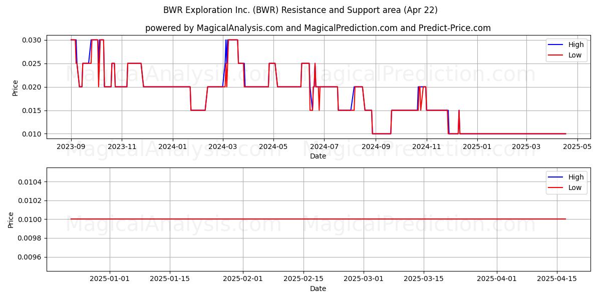  BWR Exploration Inc. (BWR) Support and Resistance area (22 Apr) 