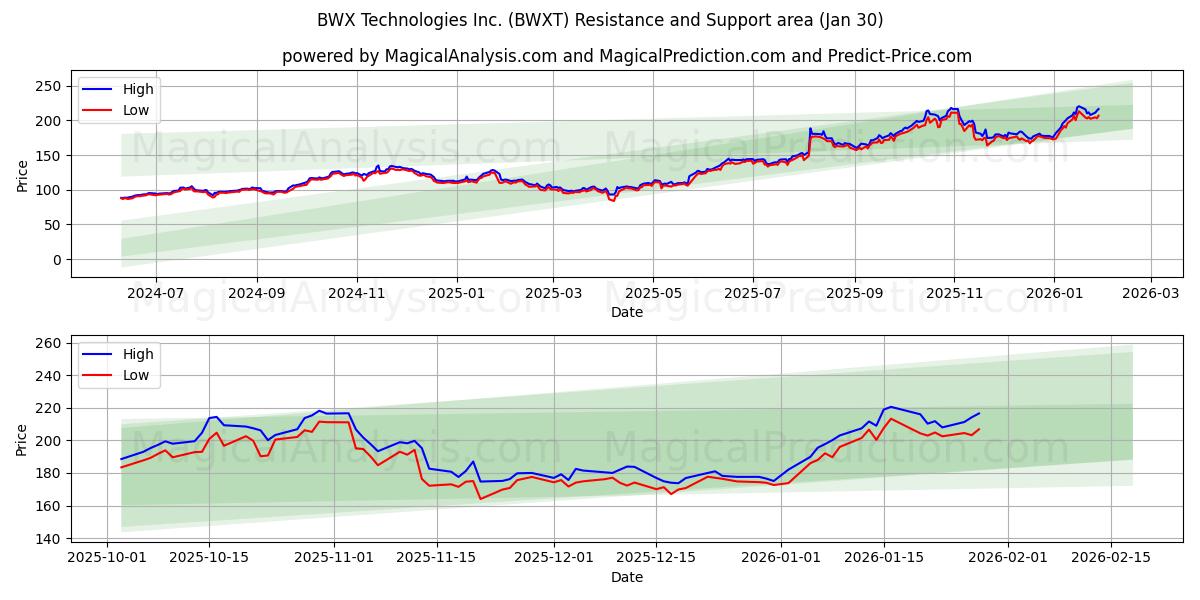  BWX Technologies Inc. (BWXT) Support and Resistance area (29 Jan) 