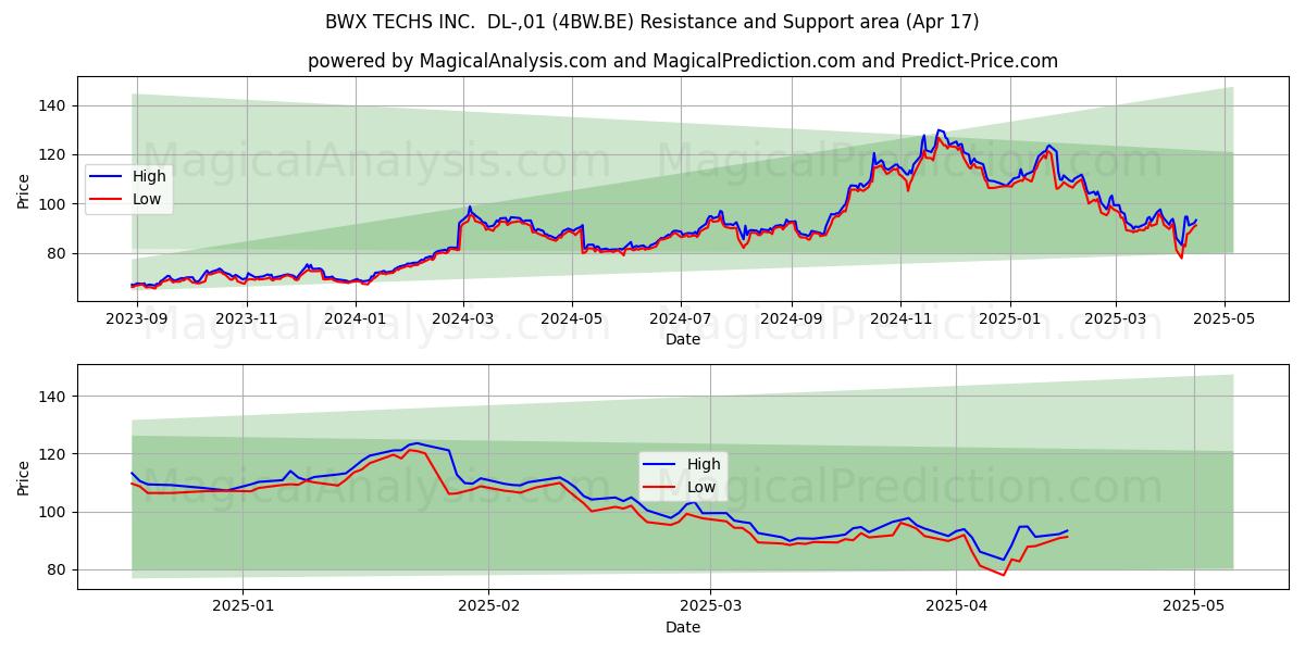  BWX TECHS INC.  DL-,01 (4BW.BE) Support and Resistance area (17 Apr) 