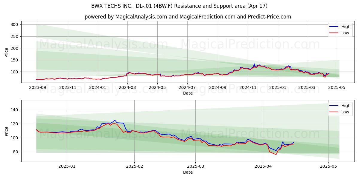  BWX TECHS INC.  DL-,01 (4BW.F) Support and Resistance area (17 Apr) 