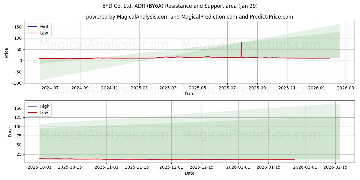  BYD Co. Ltd. ADR (BY6A) Support and Resistance area (28 Jan) 
