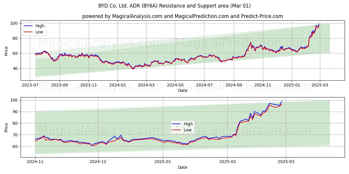  BYD Co. Ltd. ADR (BY6A) Support and Resistance area (01 Mar) 