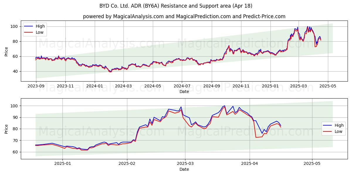  BYD Co. Ltd. ADR (BY6A) Support and Resistance area (18 Apr) 