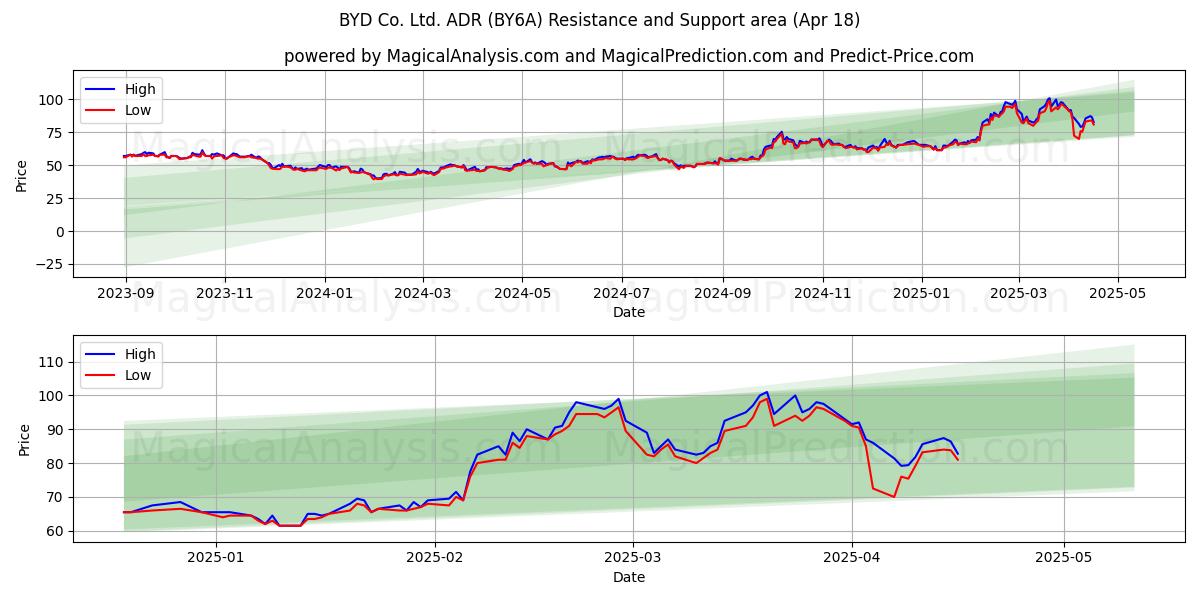  BYD Co. Ltd. ADR (BY6A) Support and Resistance area (18 Apr) 